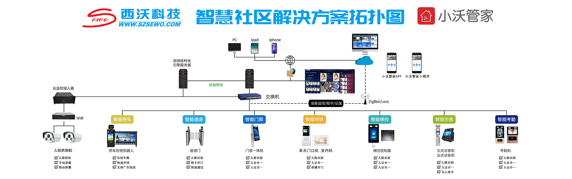 智慧社区拓扑图